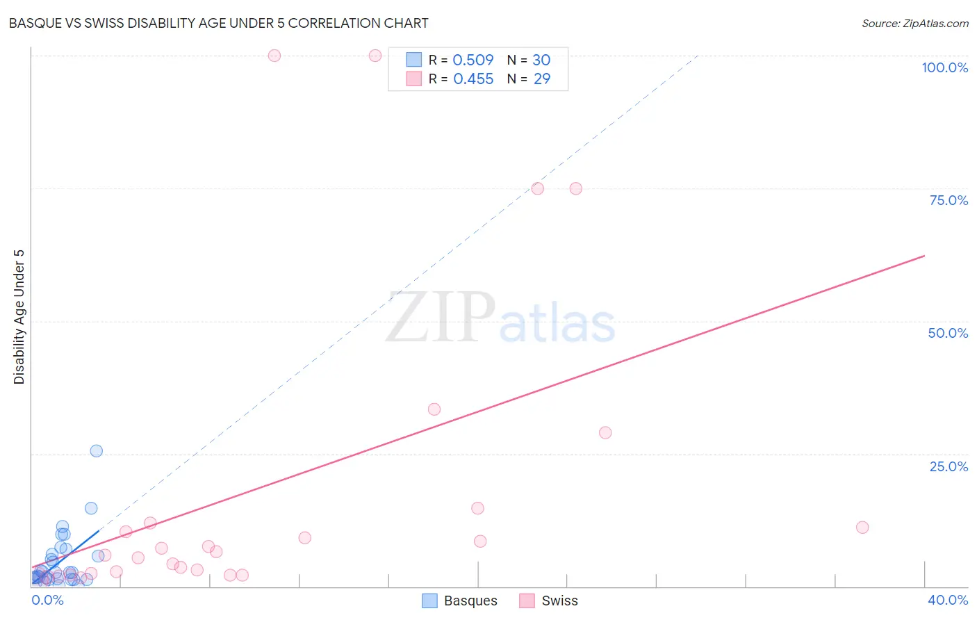 Basque vs Swiss Disability Age Under 5