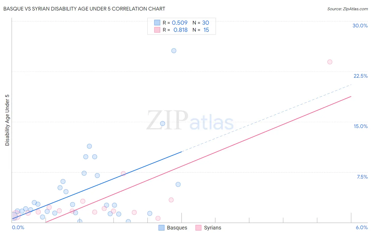 Basque vs Syrian Disability Age Under 5
