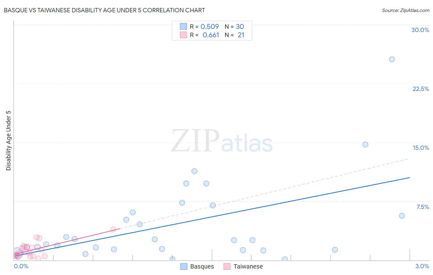 Basque vs Taiwanese Disability Age Under 5