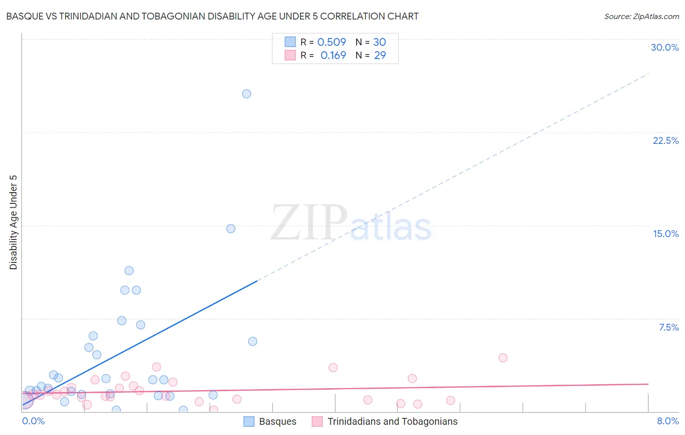 Basque vs Trinidadian and Tobagonian Disability Age Under 5