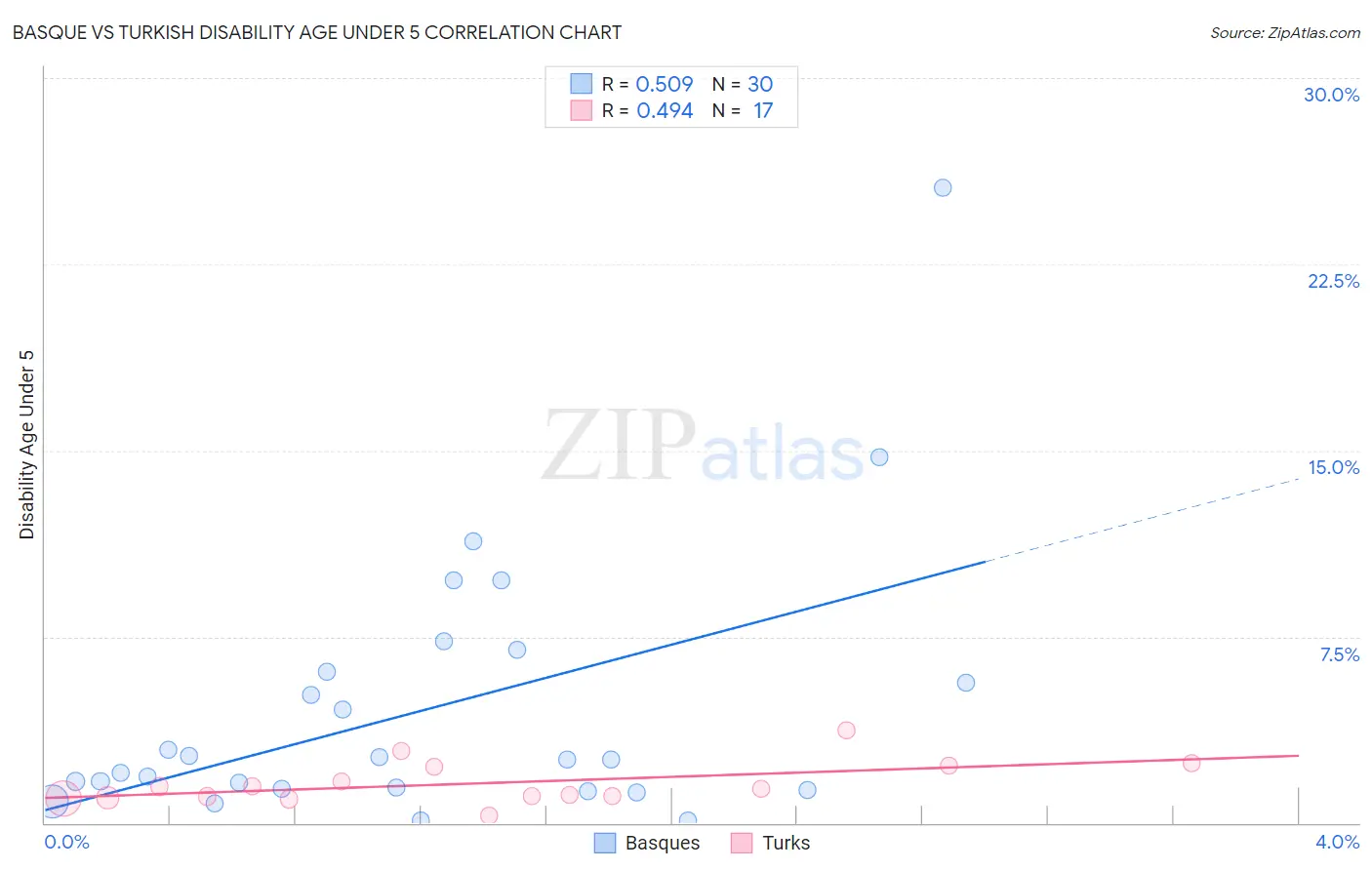 Basque vs Turkish Disability Age Under 5