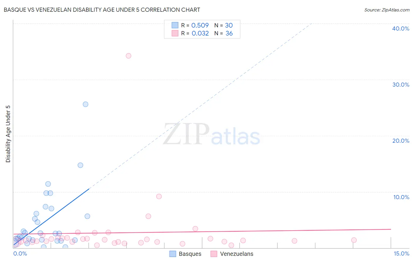 Basque vs Venezuelan Disability Age Under 5