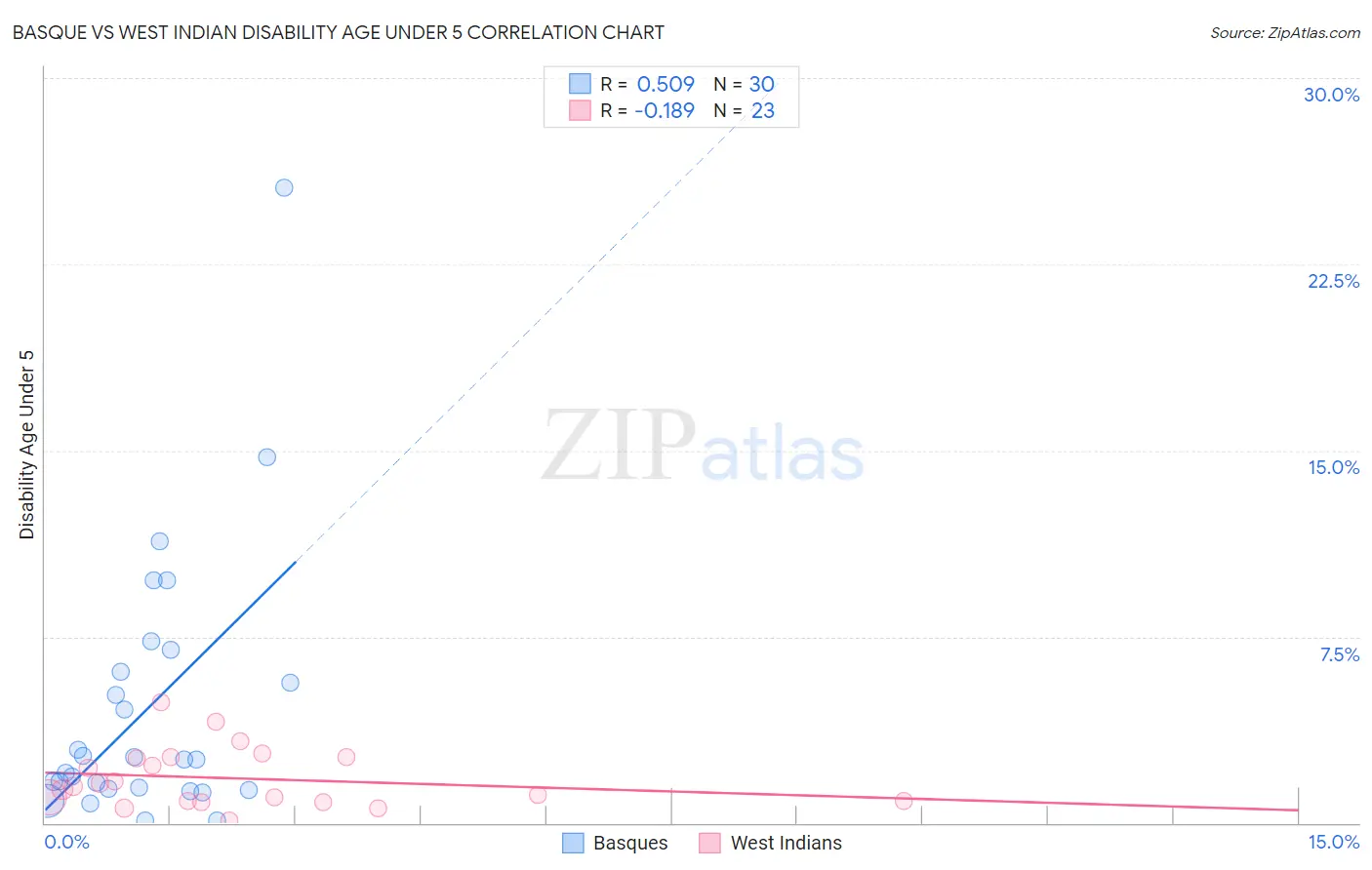 Basque vs West Indian Disability Age Under 5