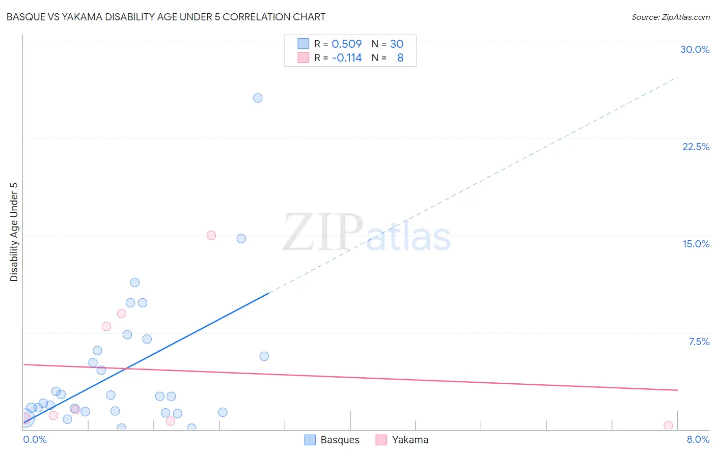 Basque vs Yakama Disability Age Under 5