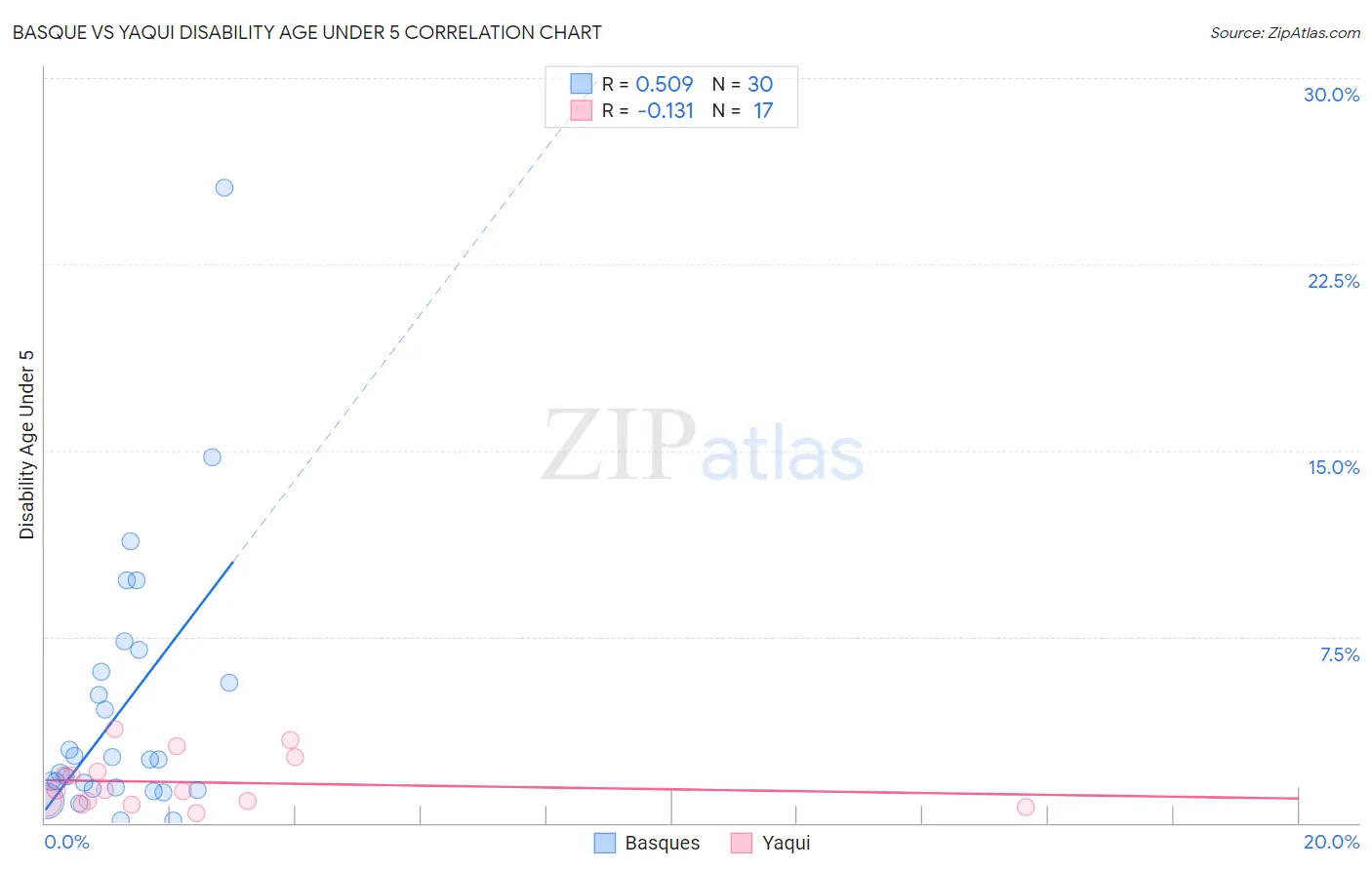 Basque vs Yaqui Disability Age Under 5