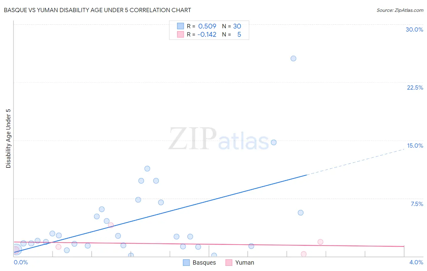 Basque vs Yuman Disability Age Under 5