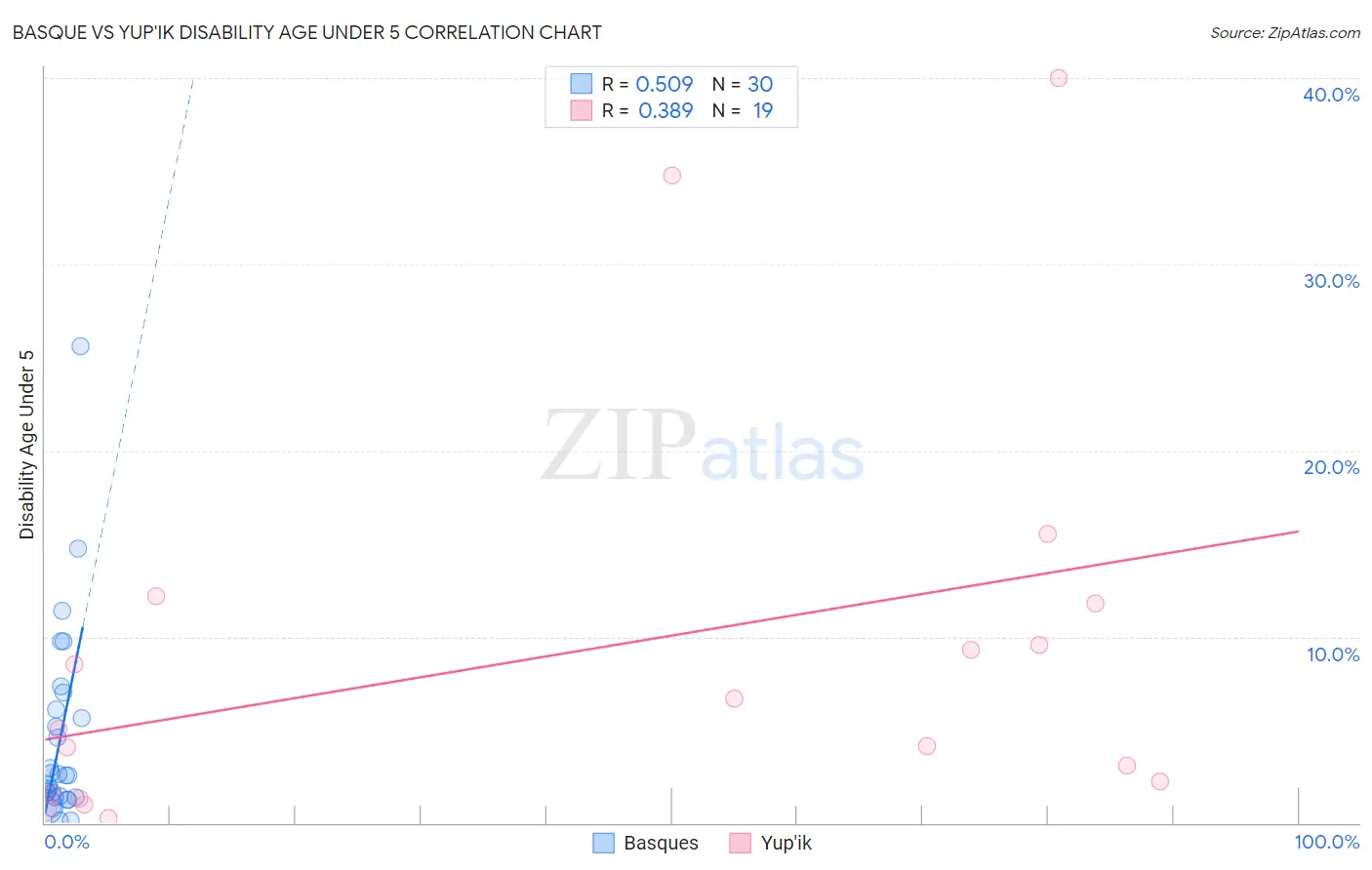 Basque vs Yup'ik Disability Age Under 5