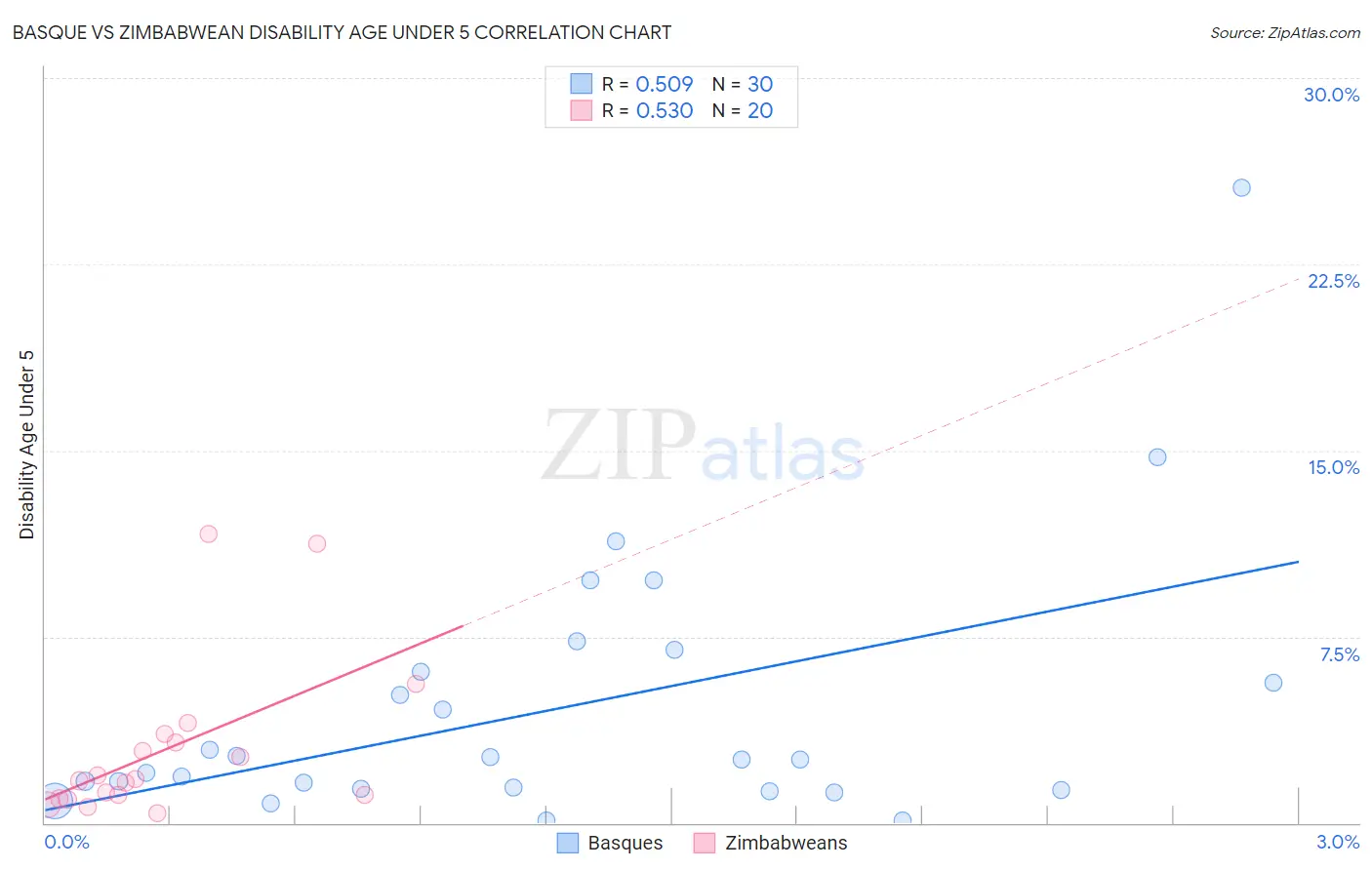 Basque vs Zimbabwean Disability Age Under 5