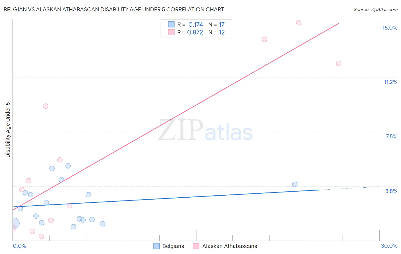 Belgian vs Alaskan Athabascan Disability Age Under 5