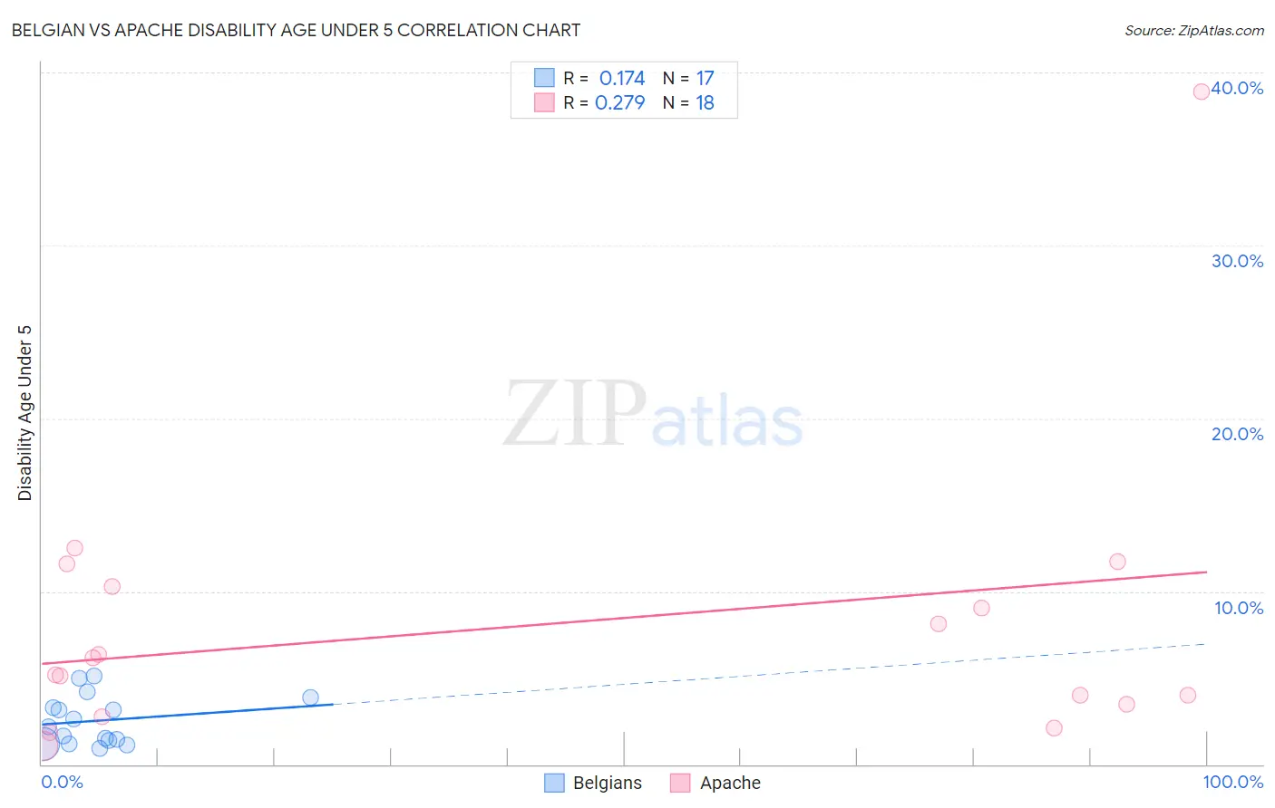 Belgian vs Apache Disability Age Under 5