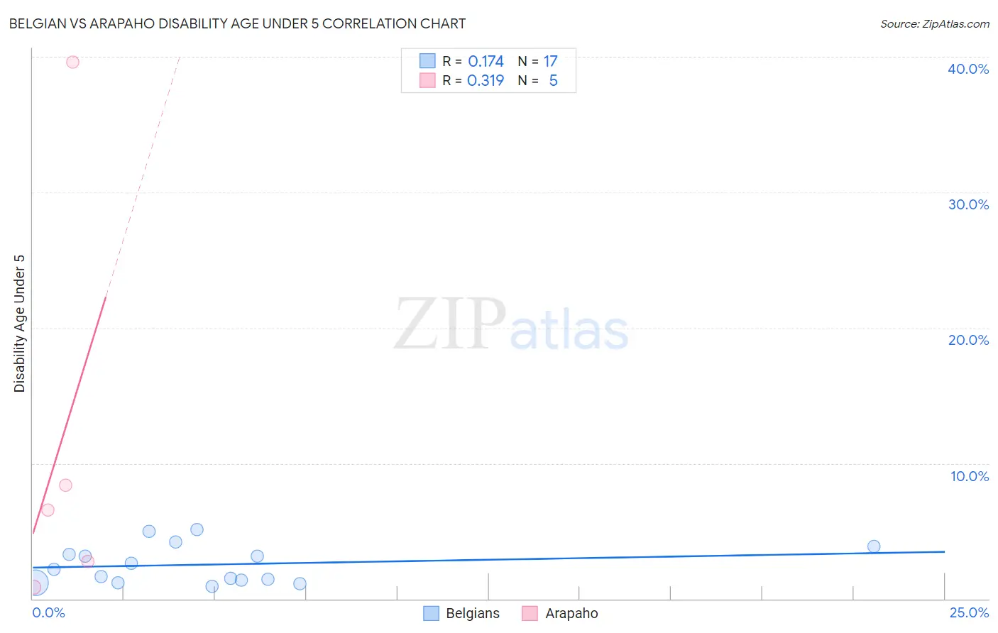 Belgian vs Arapaho Disability Age Under 5