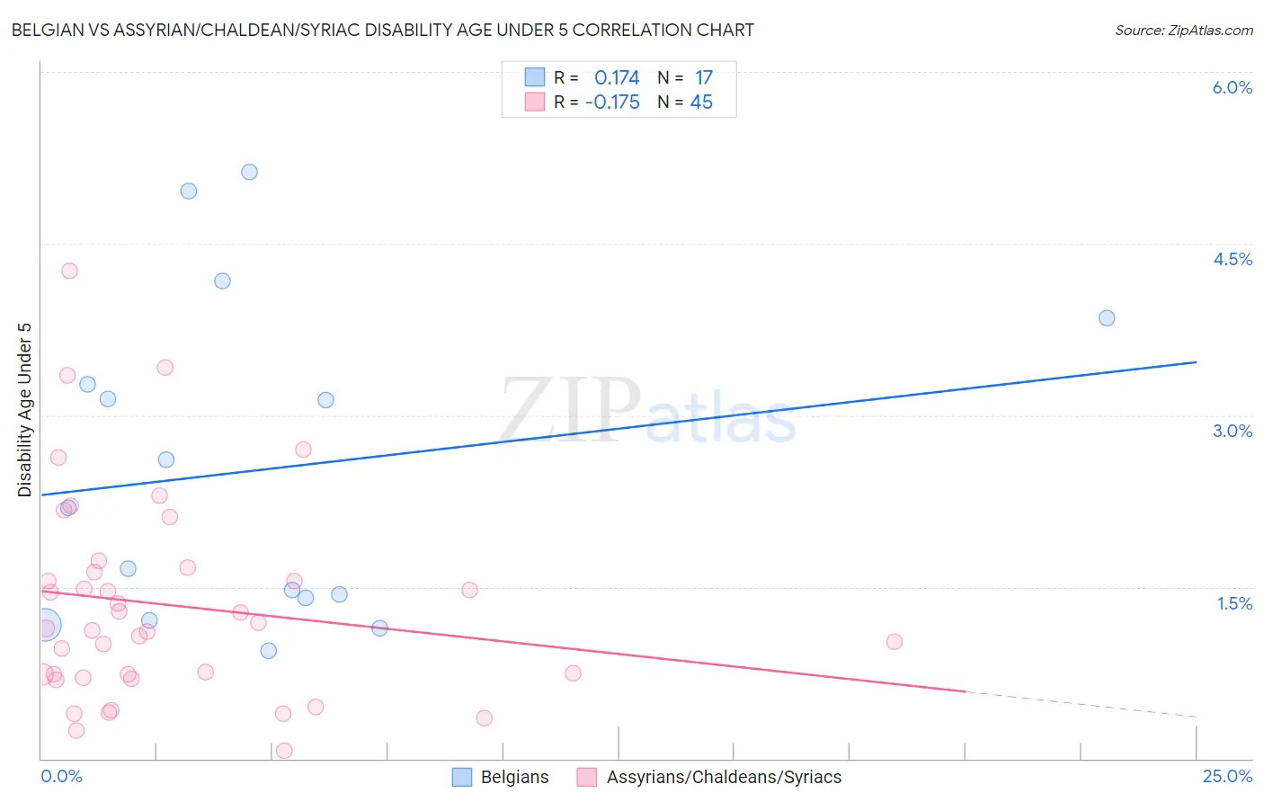 Belgian vs Assyrian/Chaldean/Syriac Disability Age Under 5