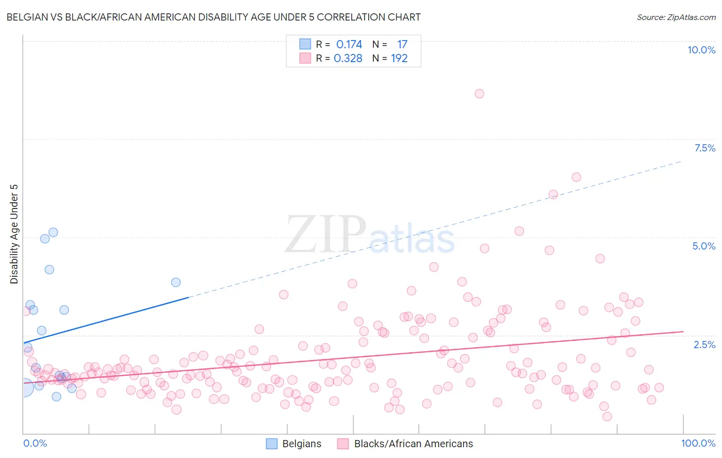 Belgian vs Black/African American Disability Age Under 5