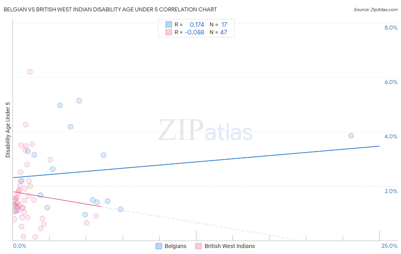 Belgian vs British West Indian Disability Age Under 5