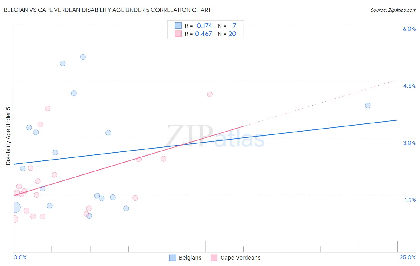 Belgian vs Cape Verdean Disability Age Under 5