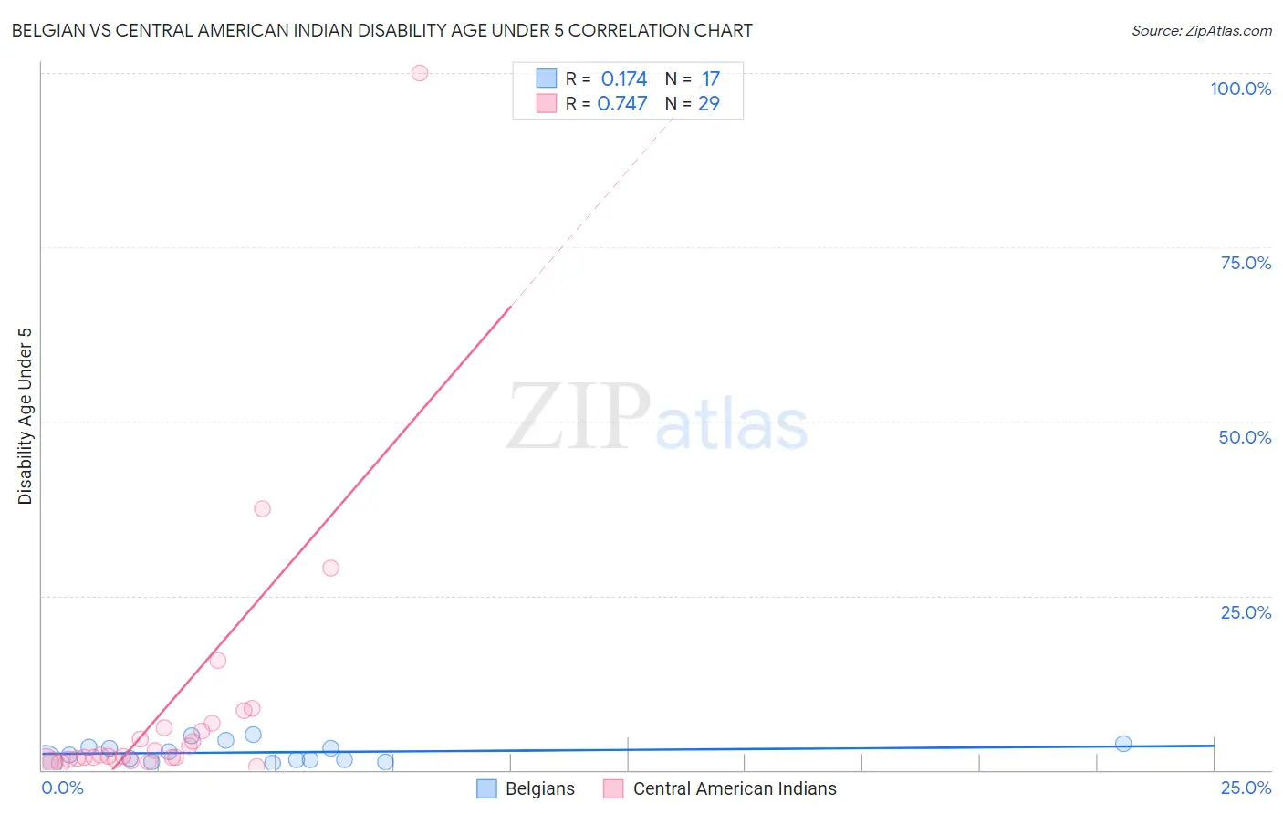 Belgian vs Central American Indian Disability Age Under 5