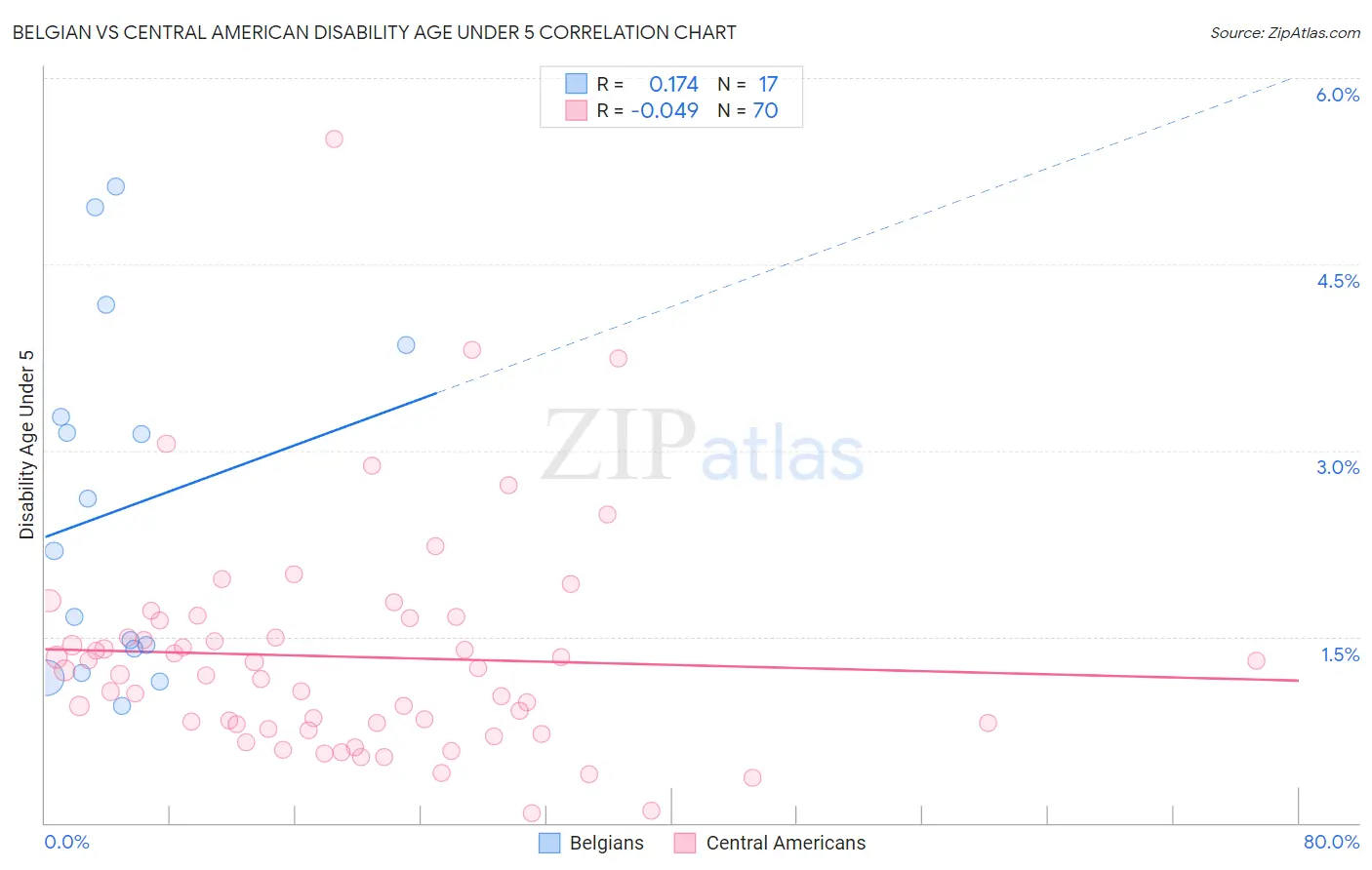 Belgian vs Central American Disability Age Under 5