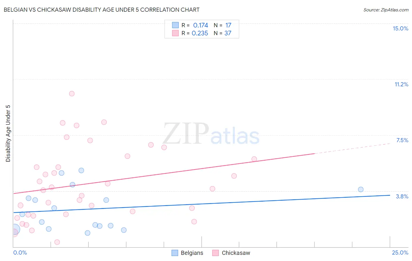 Belgian vs Chickasaw Disability Age Under 5