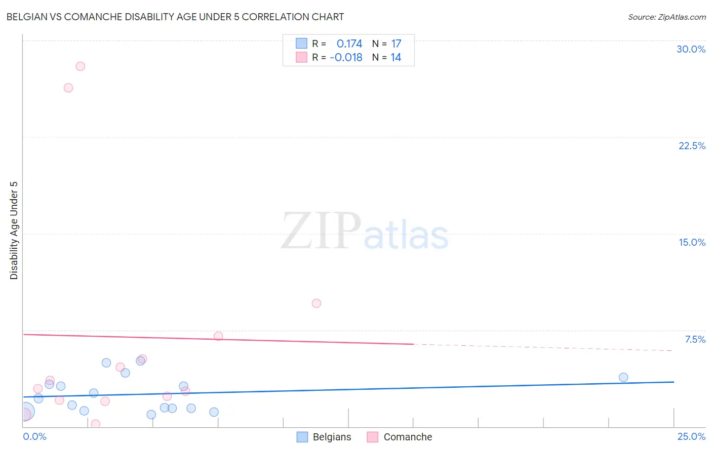 Belgian vs Comanche Disability Age Under 5