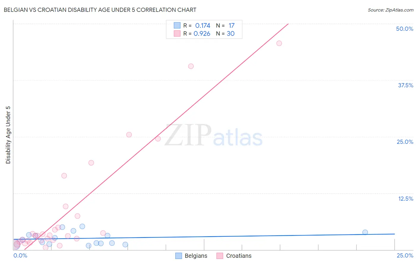 Belgian vs Croatian Disability Age Under 5