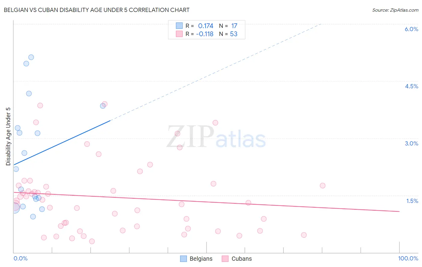 Belgian vs Cuban Disability Age Under 5