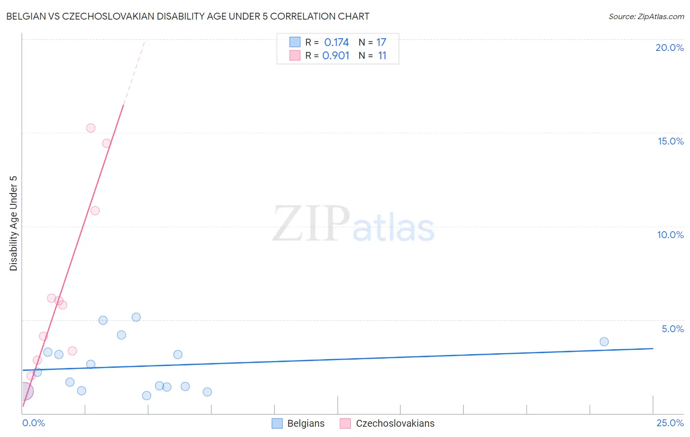 Belgian vs Czechoslovakian Disability Age Under 5