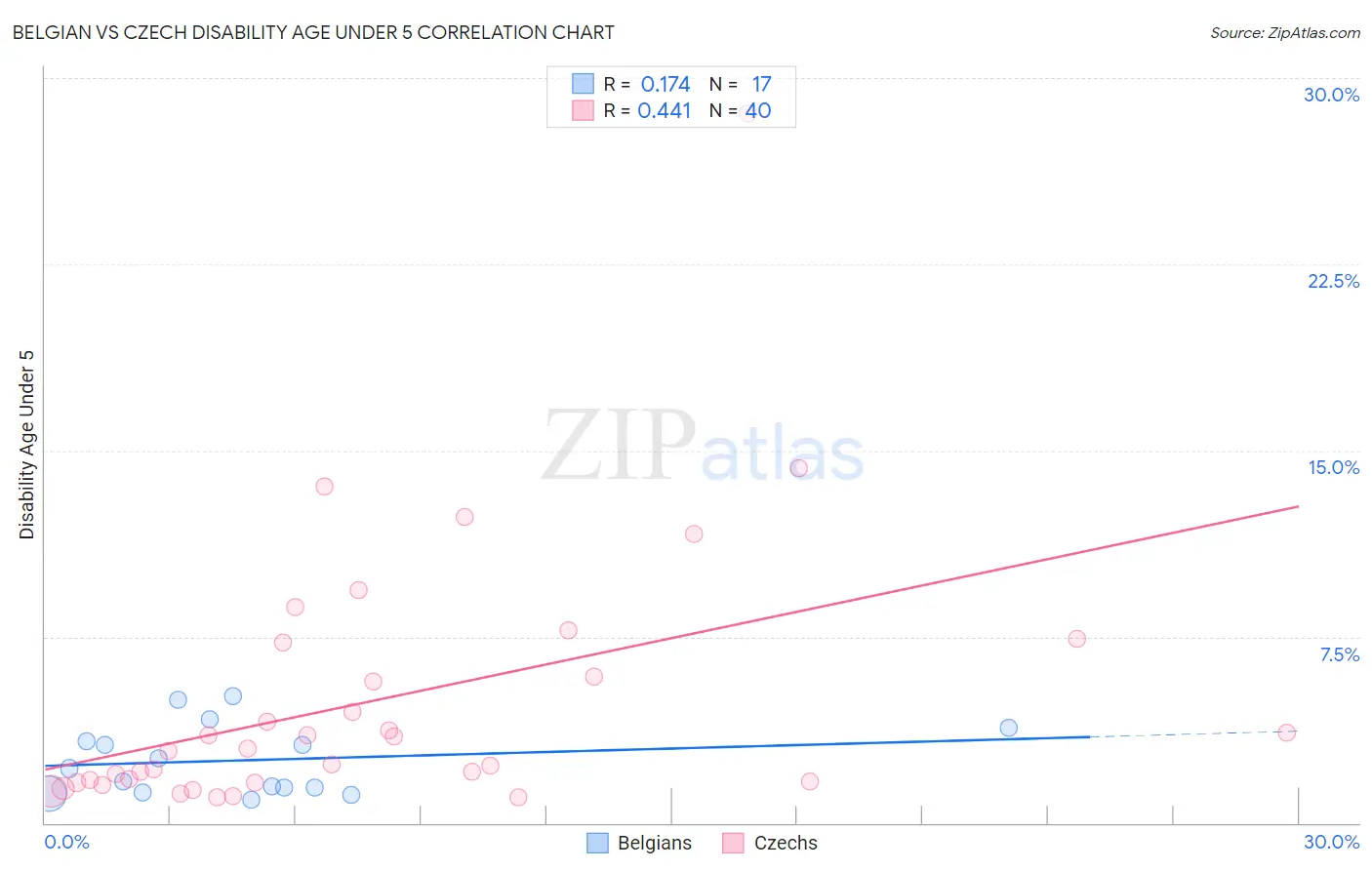 Belgian vs Czech Disability Age Under 5