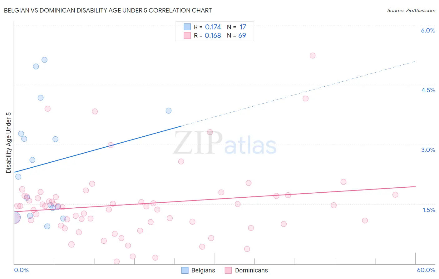 Belgian vs Dominican Disability Age Under 5