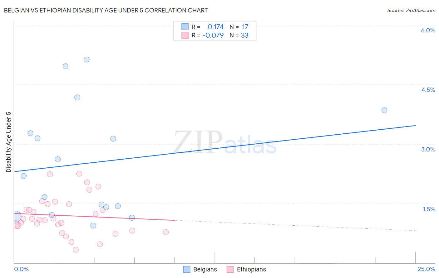 Belgian vs Ethiopian Disability Age Under 5