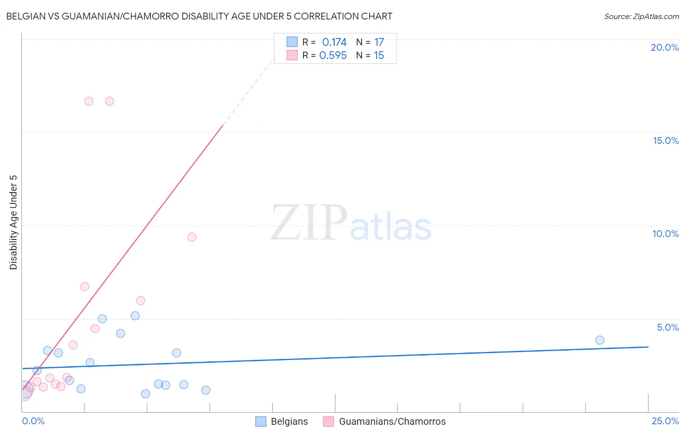 Belgian vs Guamanian/Chamorro Disability Age Under 5