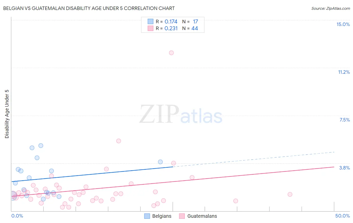 Belgian vs Guatemalan Disability Age Under 5