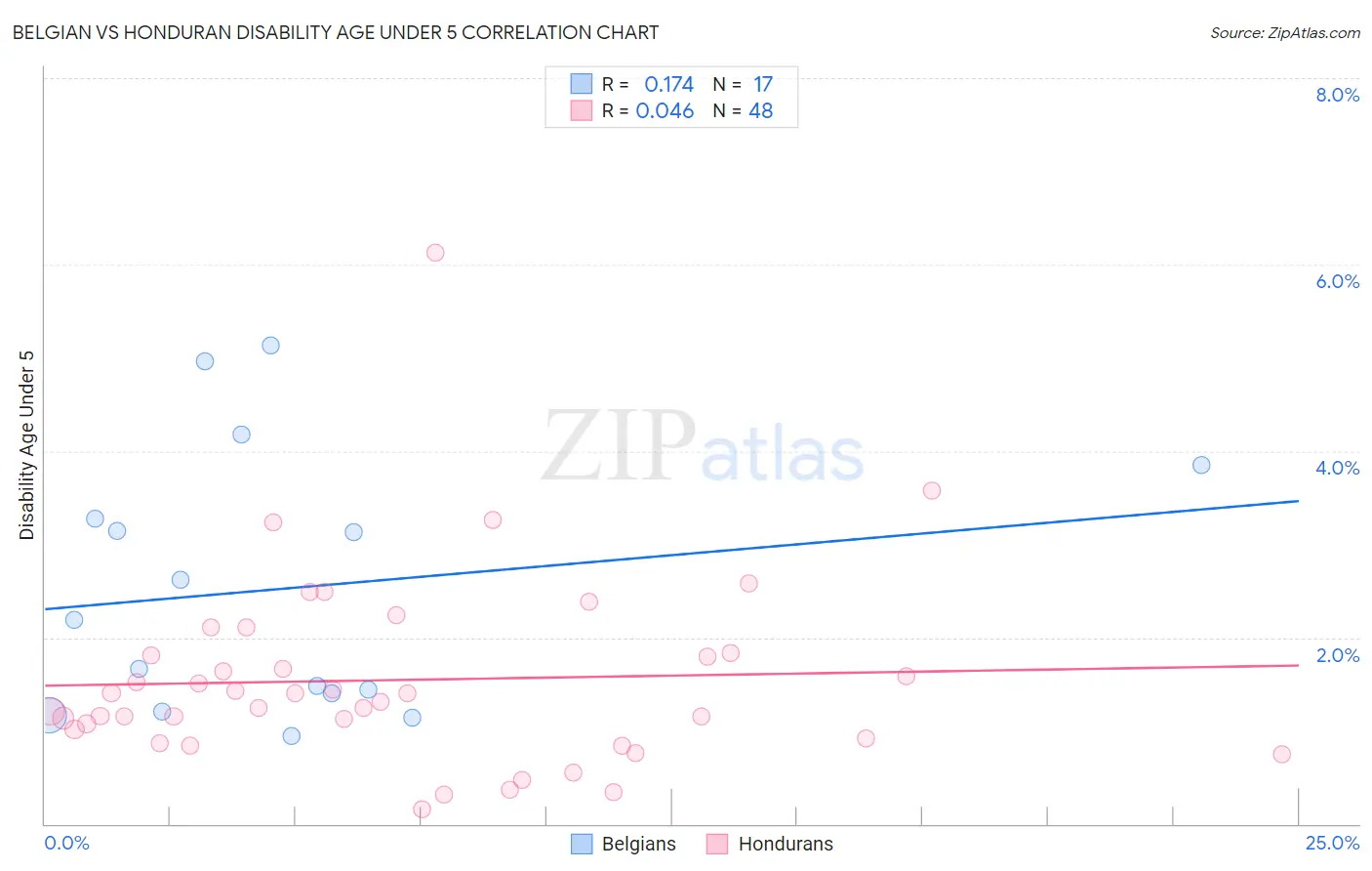 Belgian vs Honduran Disability Age Under 5