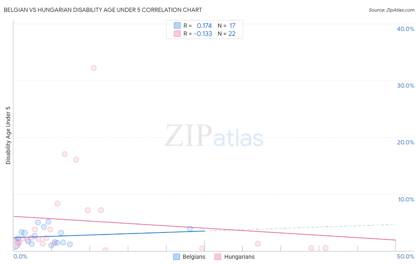 Belgian vs Hungarian Disability Age Under 5