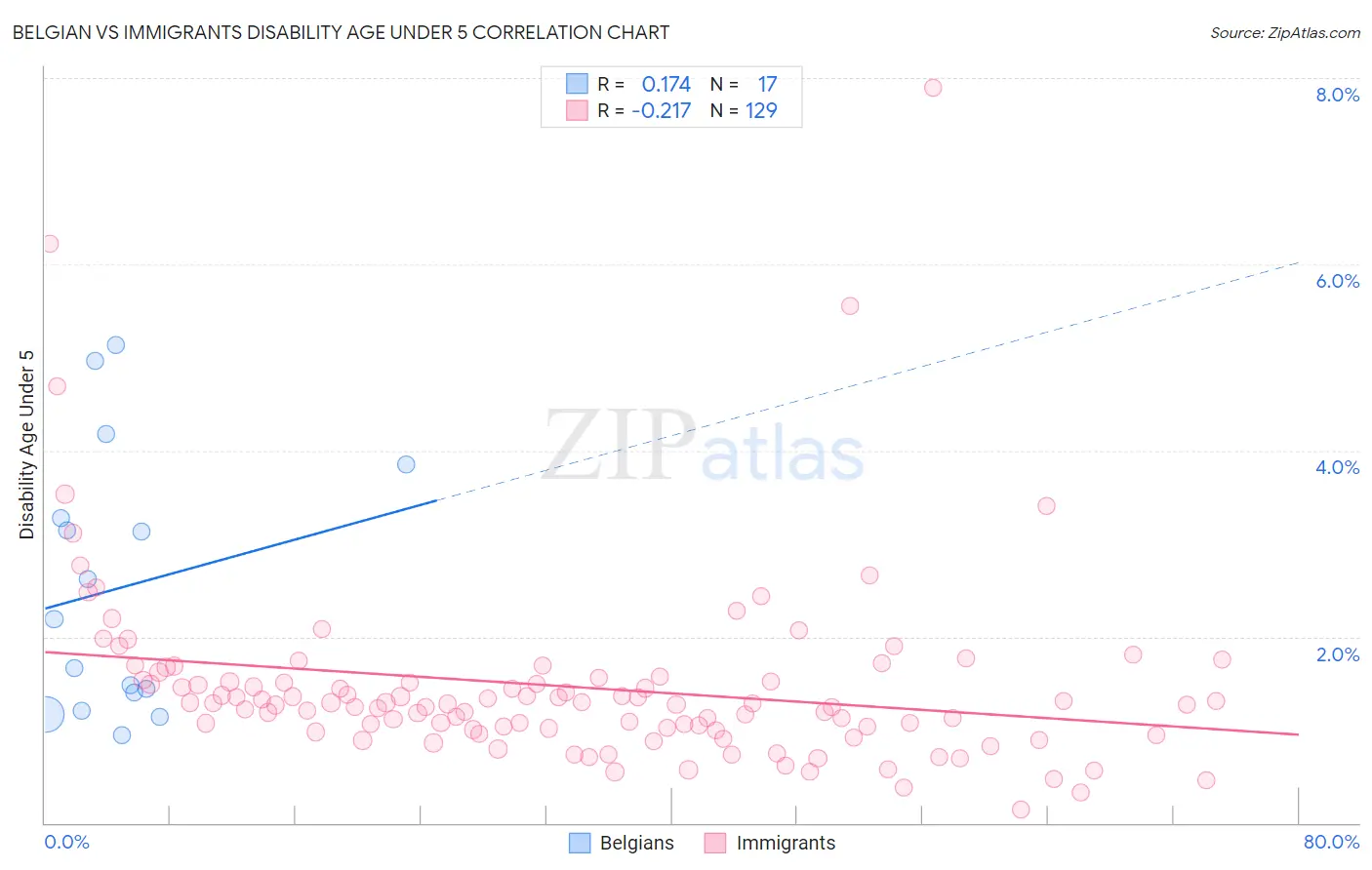Belgian vs Immigrants Disability Age Under 5