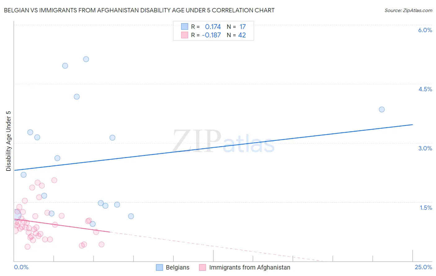 Belgian vs Immigrants from Afghanistan Disability Age Under 5