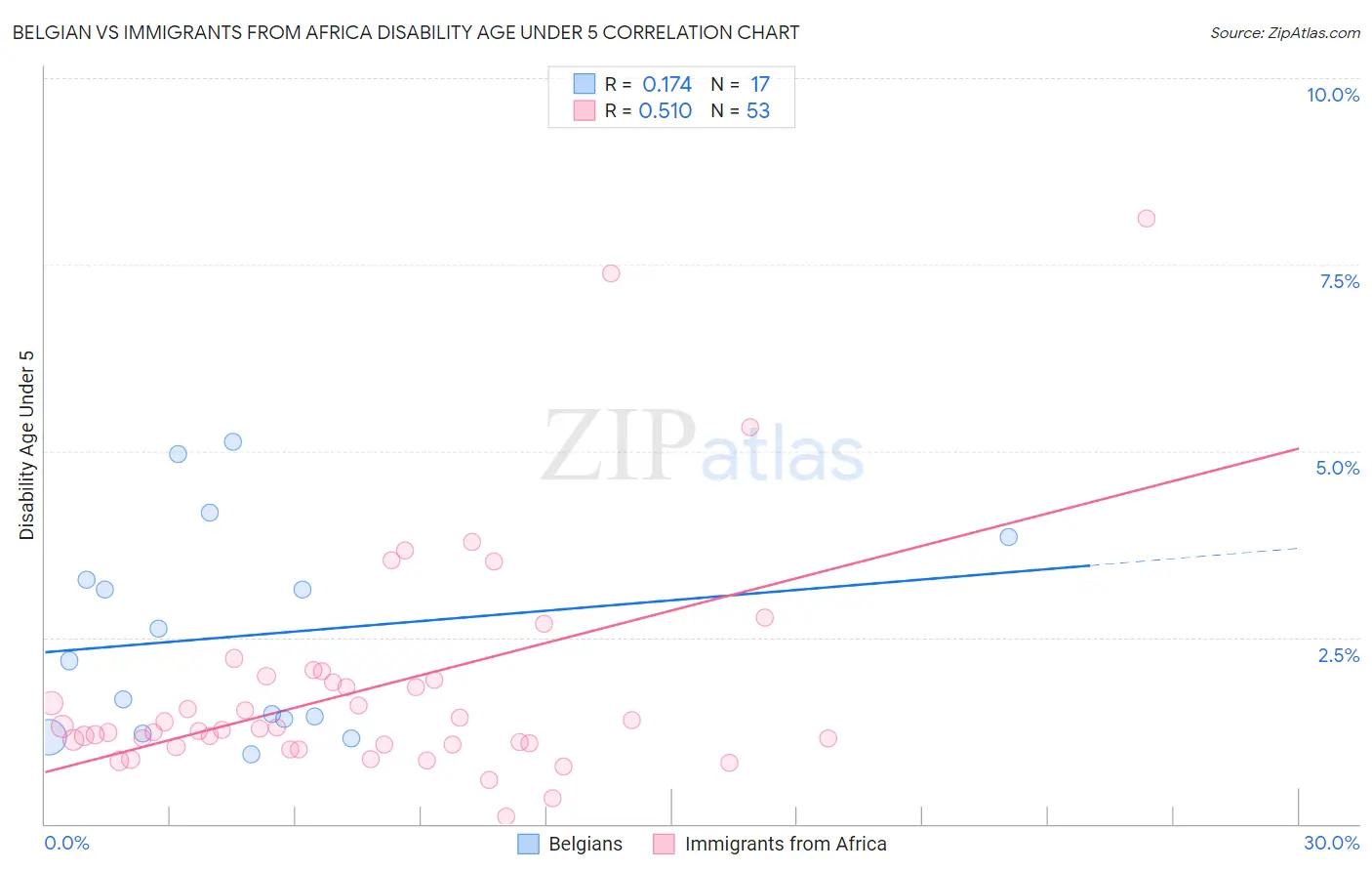 Belgian vs Immigrants from Africa Disability Age Under 5