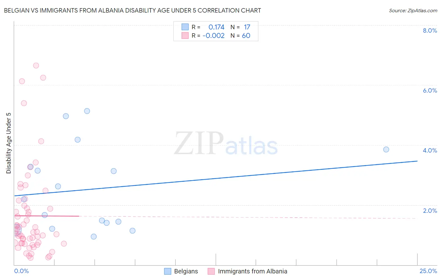 Belgian vs Immigrants from Albania Disability Age Under 5