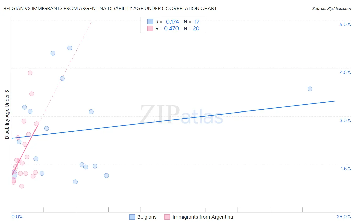 Belgian vs Immigrants from Argentina Disability Age Under 5