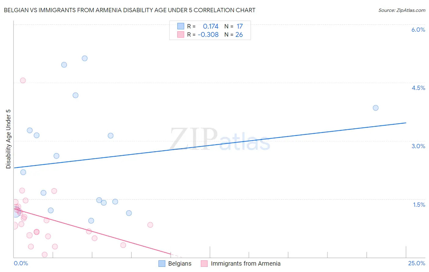 Belgian vs Immigrants from Armenia Disability Age Under 5