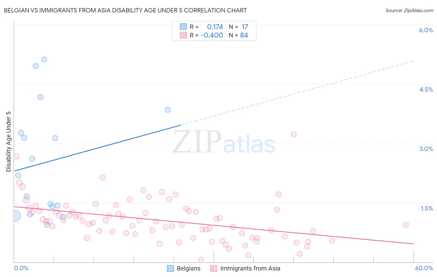 Belgian vs Immigrants from Asia Disability Age Under 5