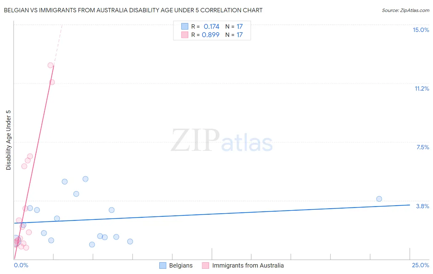 Belgian vs Immigrants from Australia Disability Age Under 5