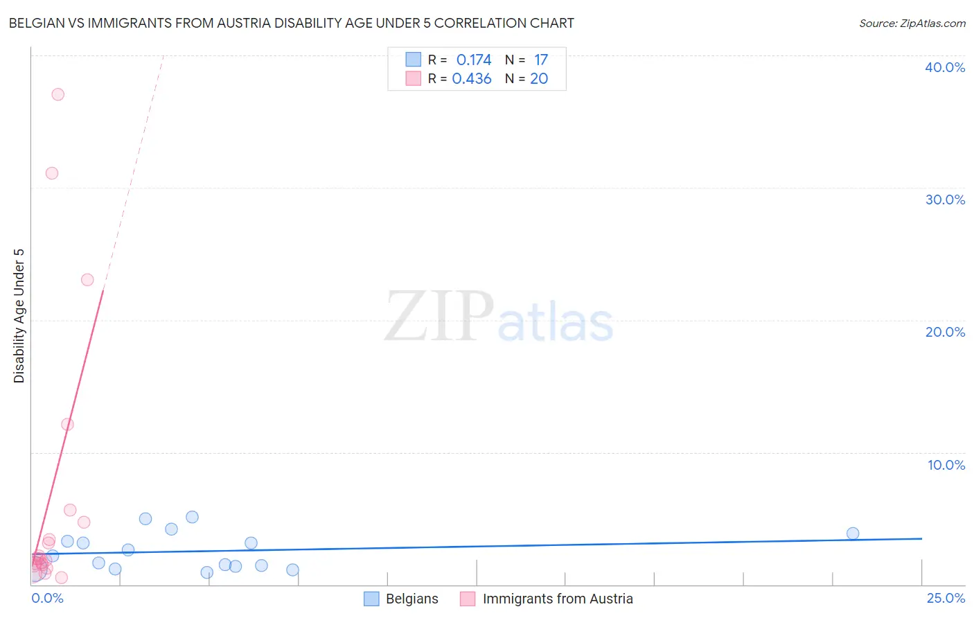 Belgian vs Immigrants from Austria Disability Age Under 5