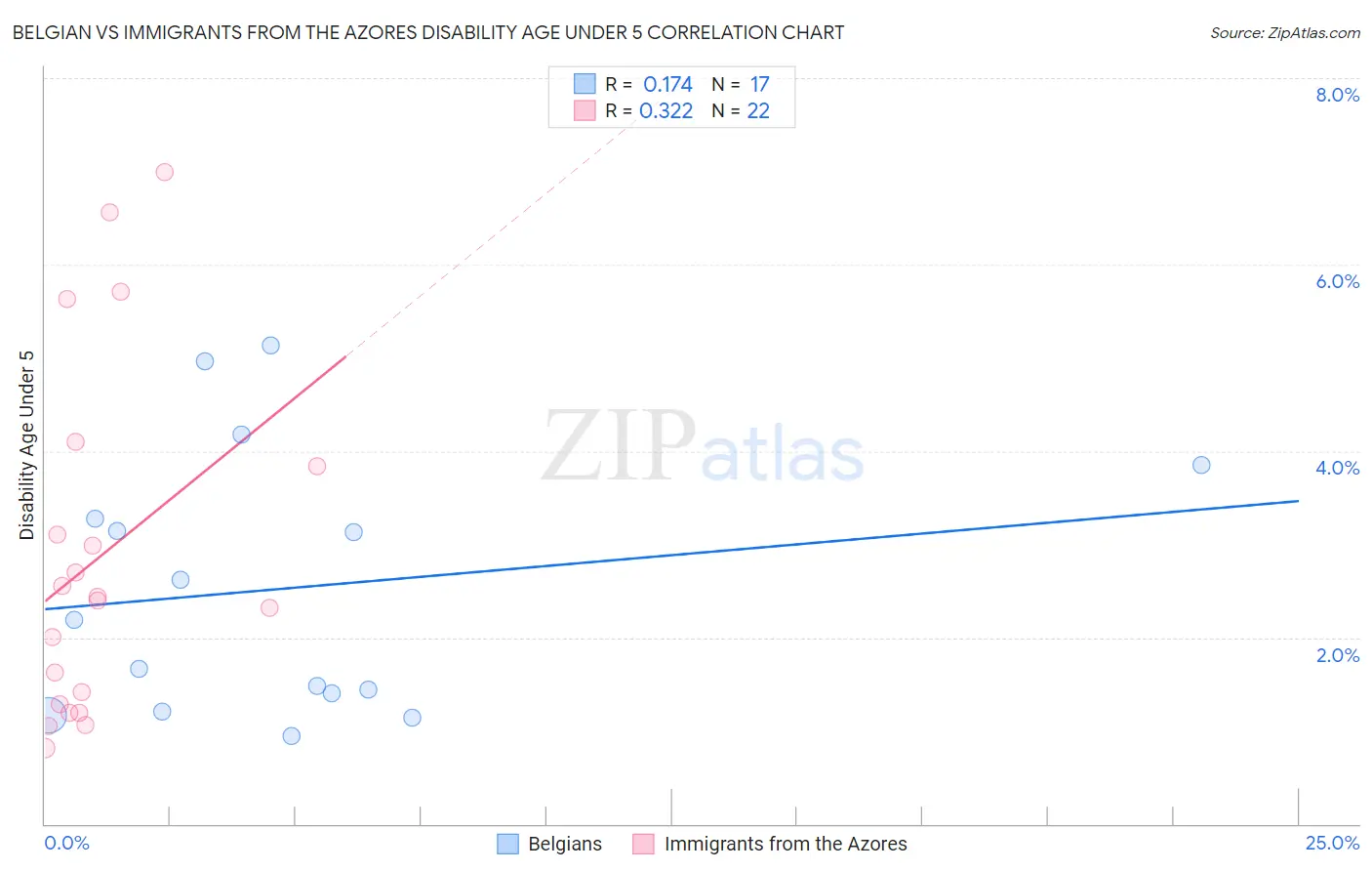 Belgian vs Immigrants from the Azores Disability Age Under 5