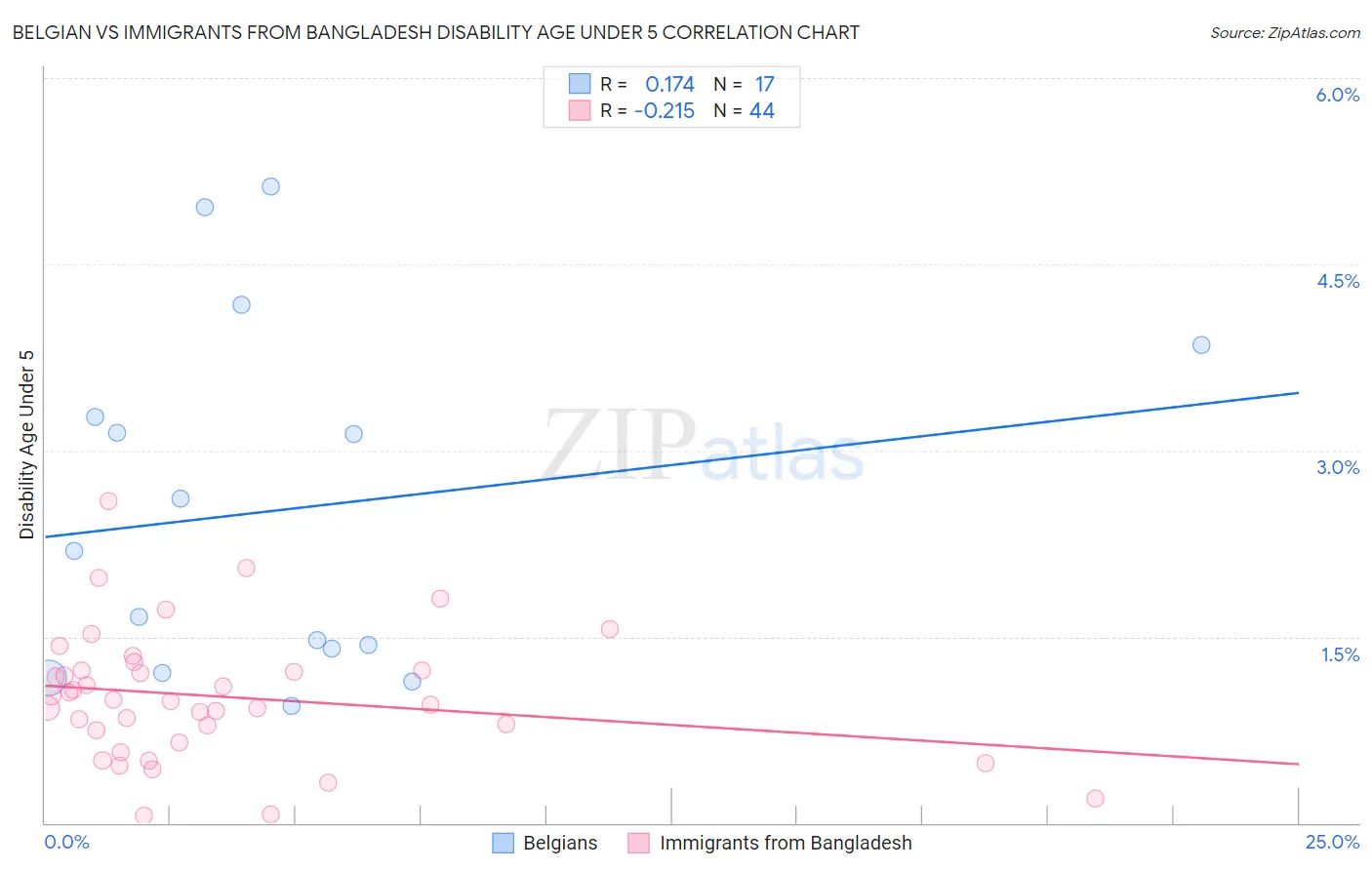 Belgian vs Immigrants from Bangladesh Disability Age Under 5