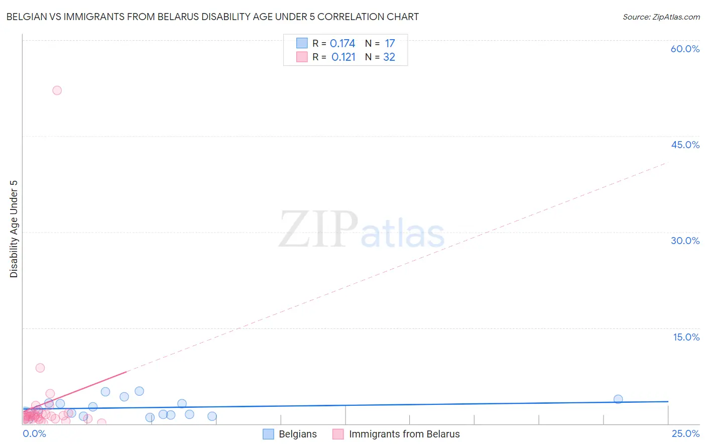 Belgian vs Immigrants from Belarus Disability Age Under 5