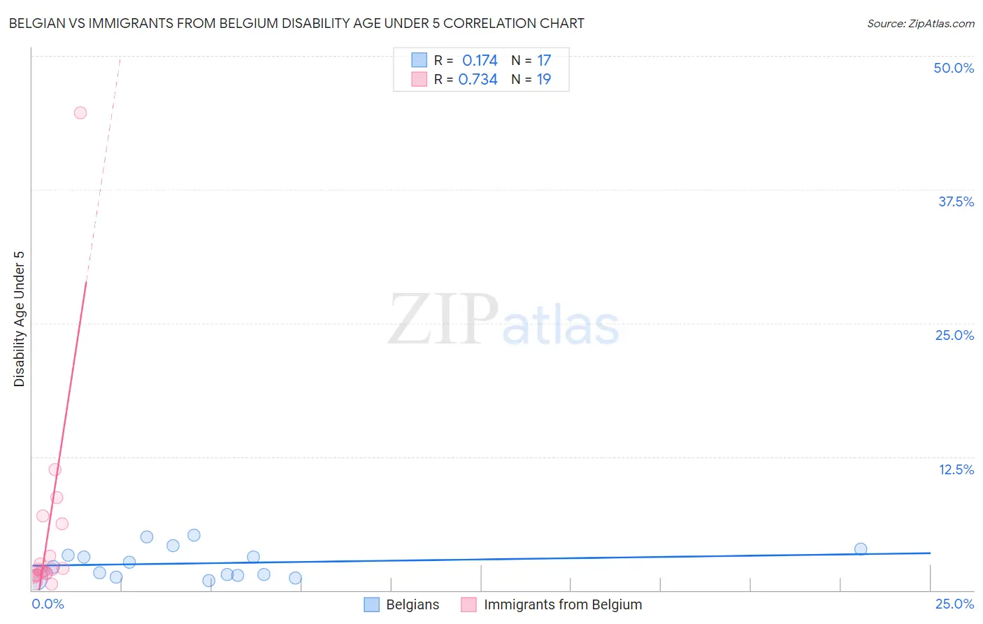 Belgian vs Immigrants from Belgium Disability Age Under 5