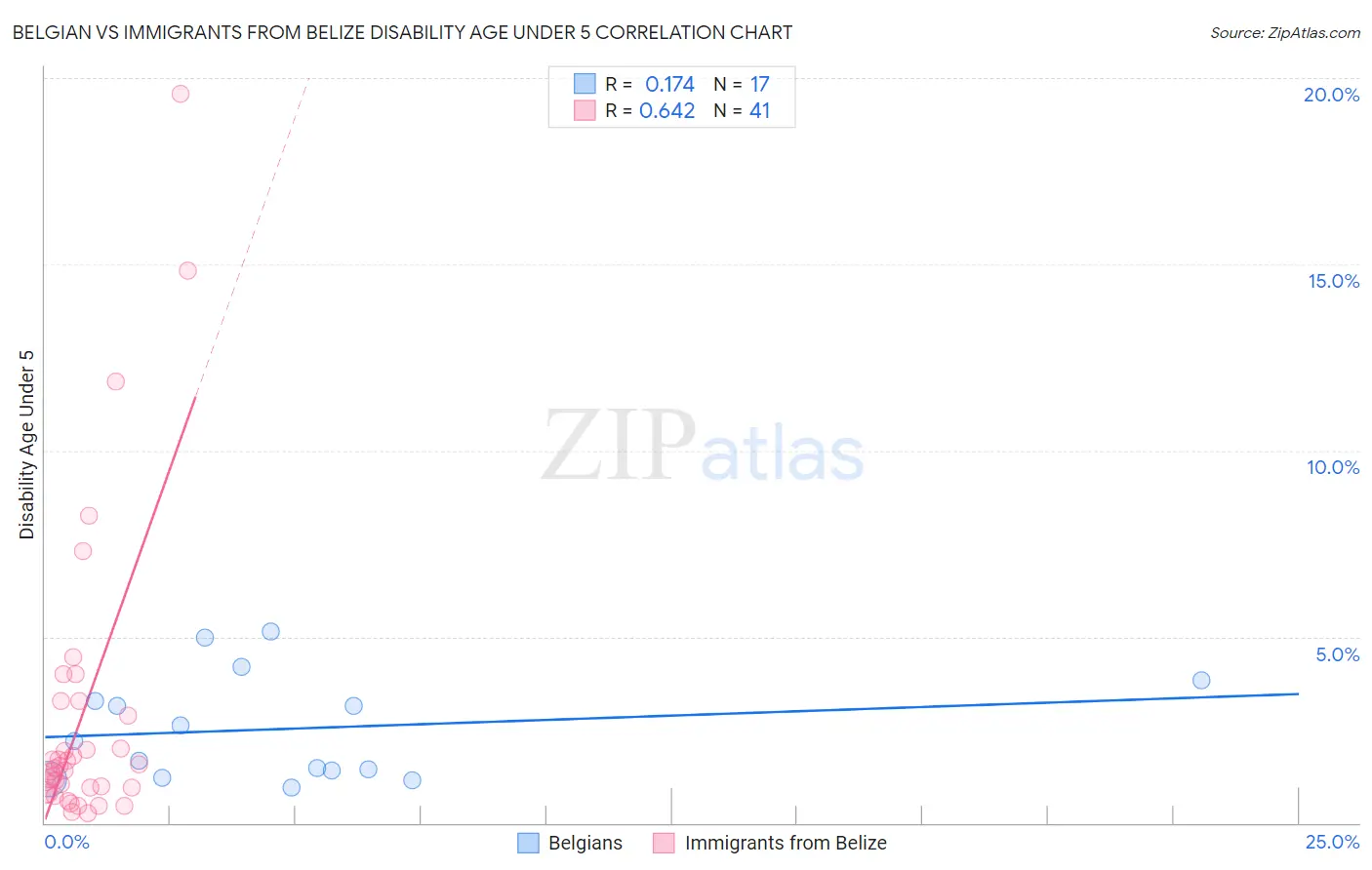 Belgian vs Immigrants from Belize Disability Age Under 5