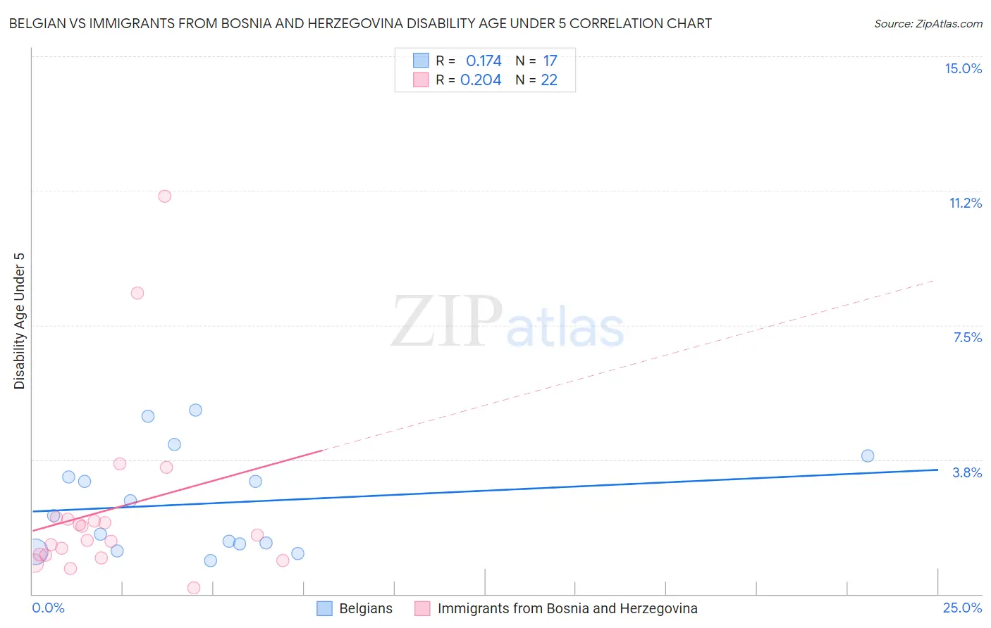 Belgian vs Immigrants from Bosnia and Herzegovina Disability Age Under 5