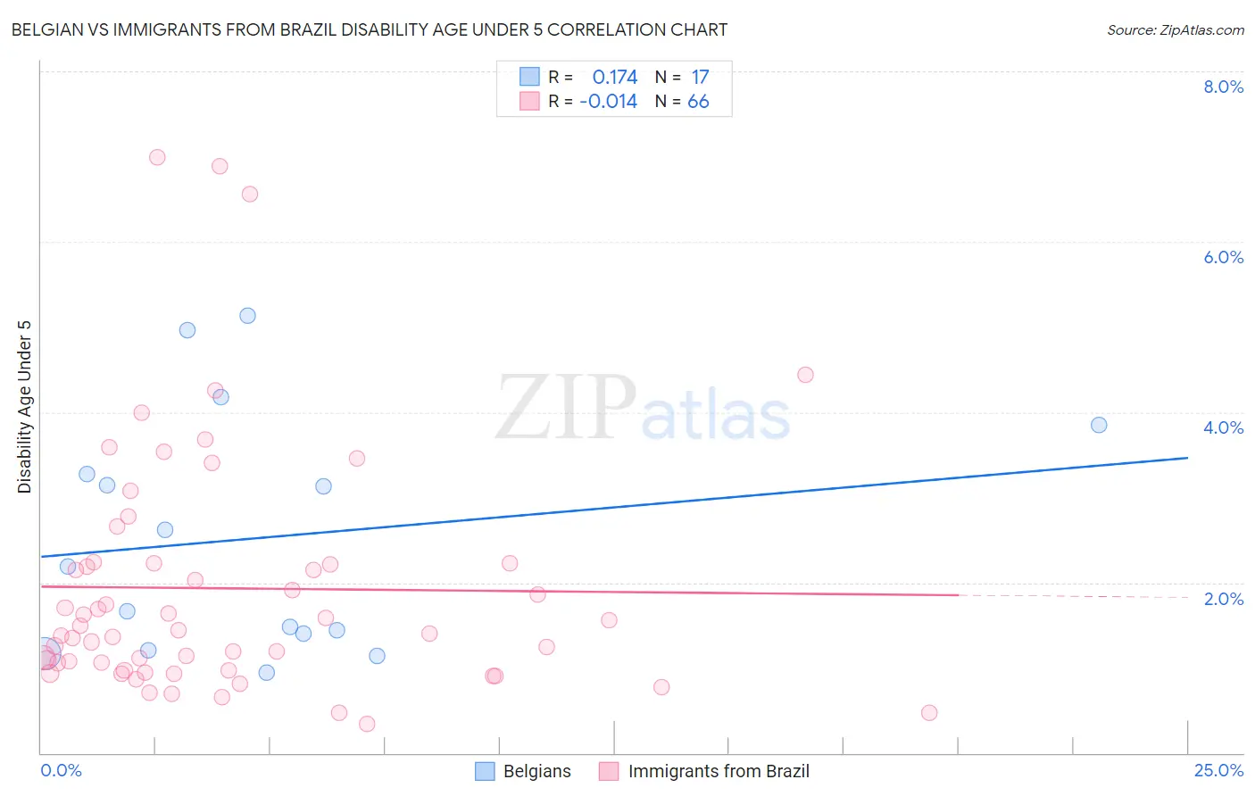 Belgian vs Immigrants from Brazil Disability Age Under 5