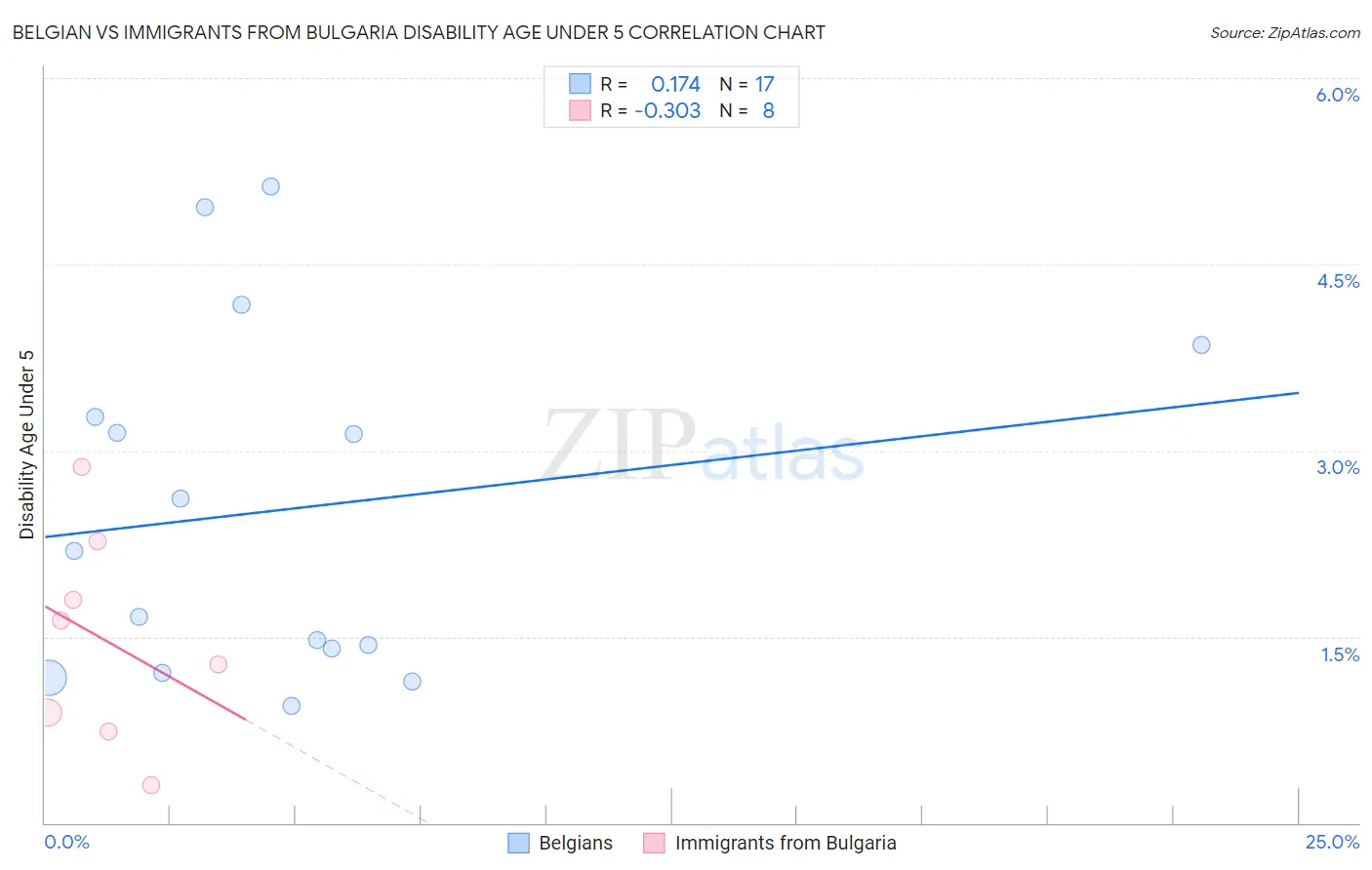 Belgian vs Immigrants from Bulgaria Disability Age Under 5